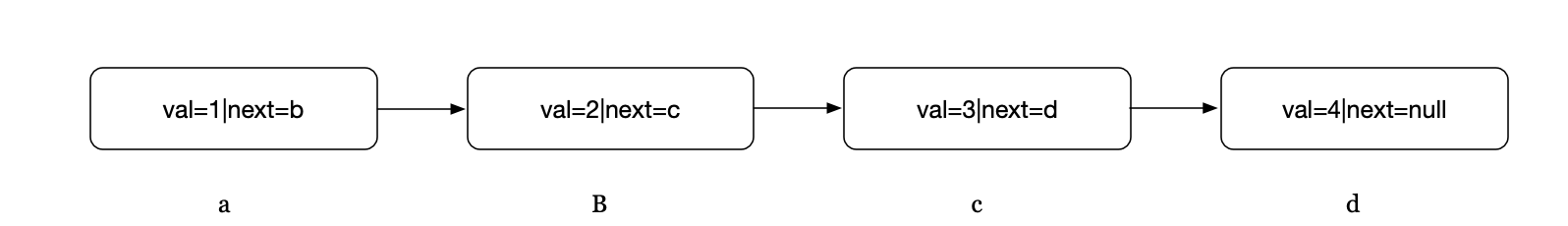 初始化链表结构